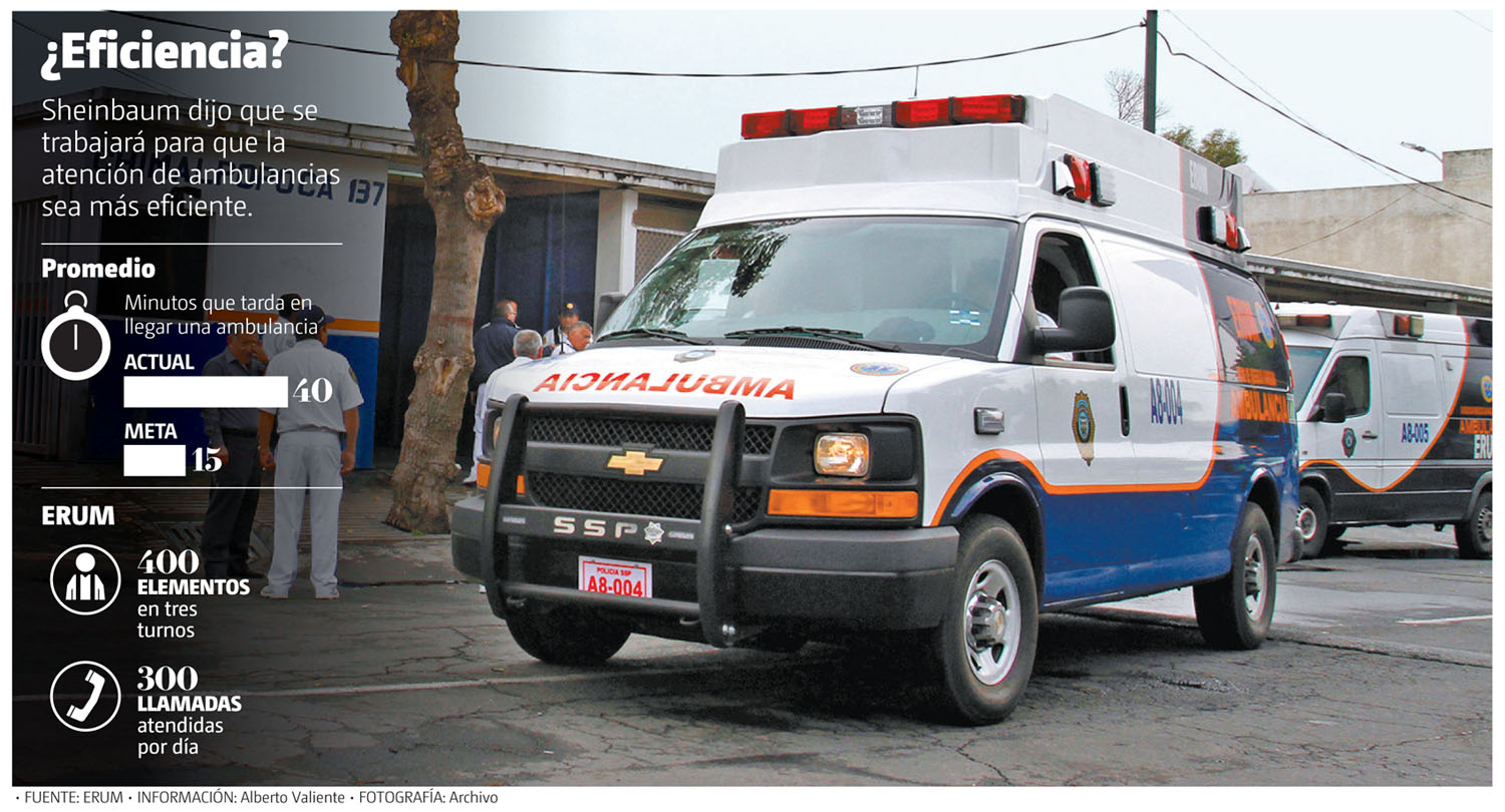 Sheinbaum dijo que se trabajará para que la atención de ambulancias sea más eficiente. (Archivo | Gráfico: MILENIO)