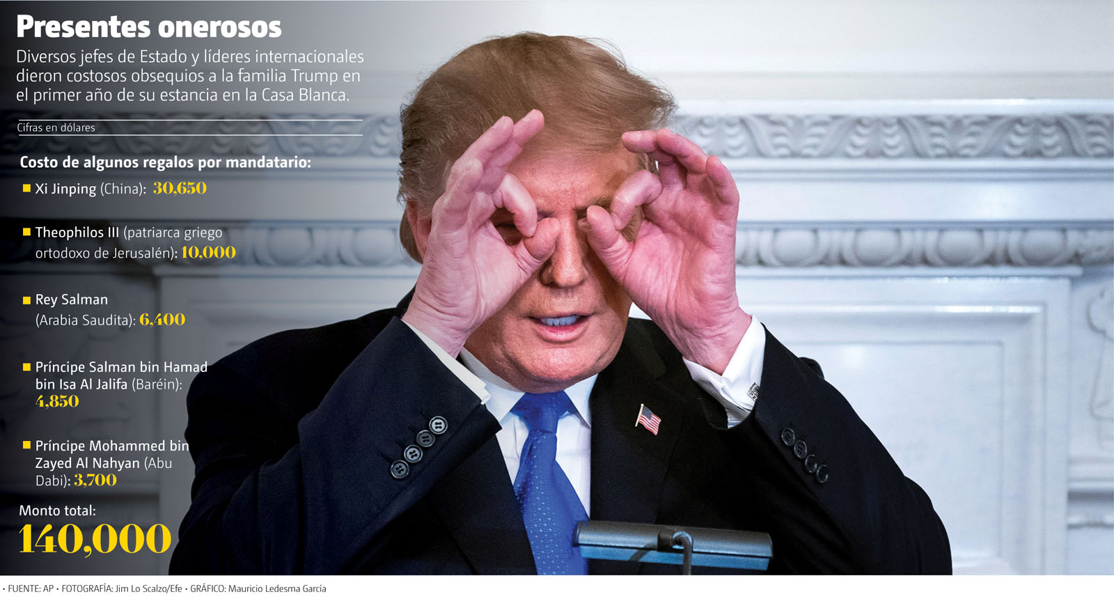 Presentes onerosos. (Jim Lo Scalzo/Efe | Gráfico: Mauricio Ledesma García)
