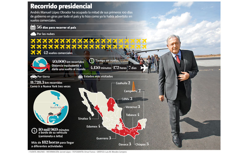 Andrés Manuel López Obrador ha ocupado la mitad de sus primeros 100 días de gobierno en giras por todo el país. (Gráfico: Luis M. Morales Campero)