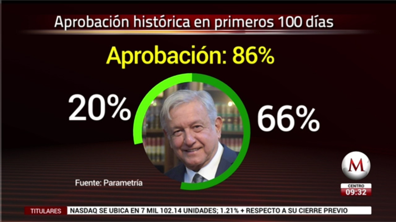 A 100 días, AMLO registra 86% de aprobación: Parametría