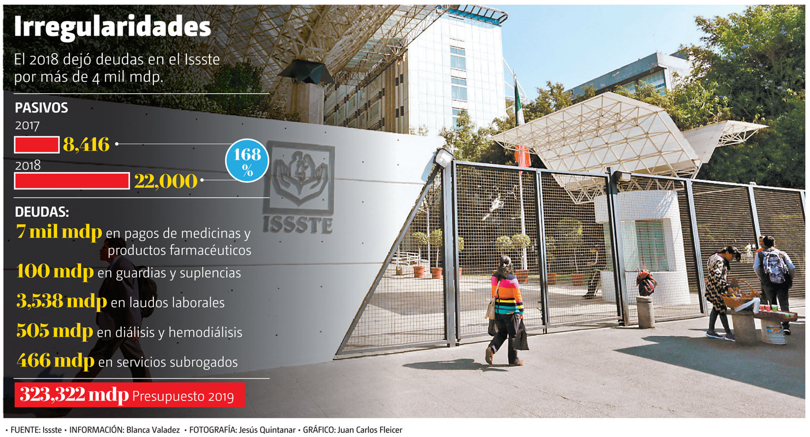 El 2018 dejó deudas en el Issste por más de 4 mil mdp. (Jesús Quintanar | Gráfico: Juan Carlos Fleicer)