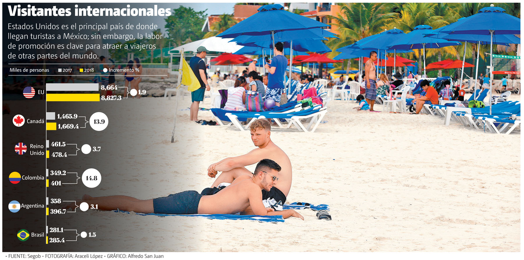 Visitantes internacionales. (Araceli López | Gráfico: Alfredo San Juan)