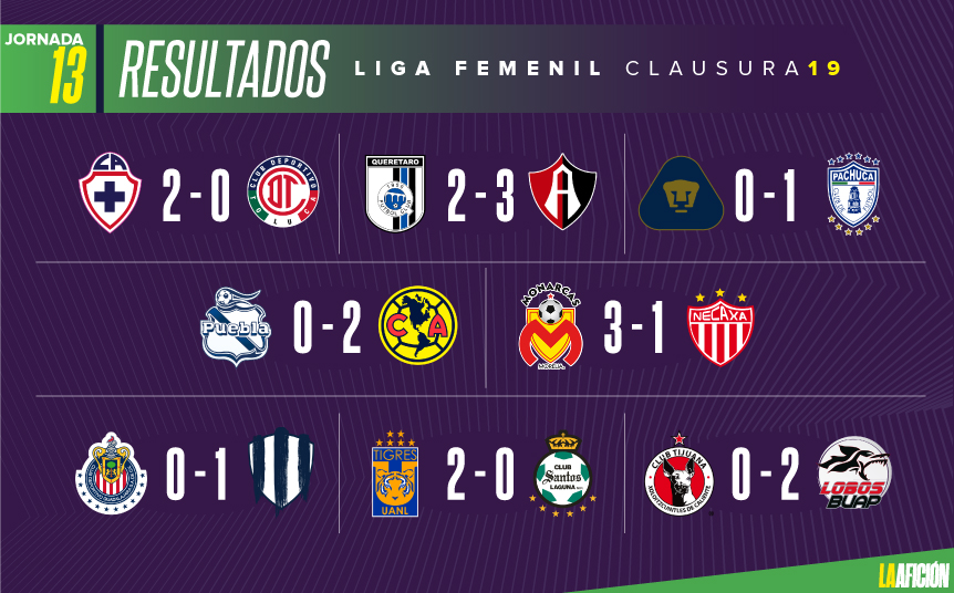 Resumen de la Jornada 13 de la Liga MX Femenil (La Afición)