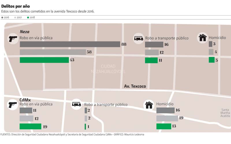 Delitos cometidos en la avenida Texcoco desde 2016.