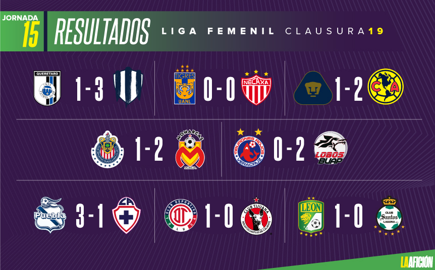 Resumen de la Jornada 15 de la Liga MX Femenil (La Afición)