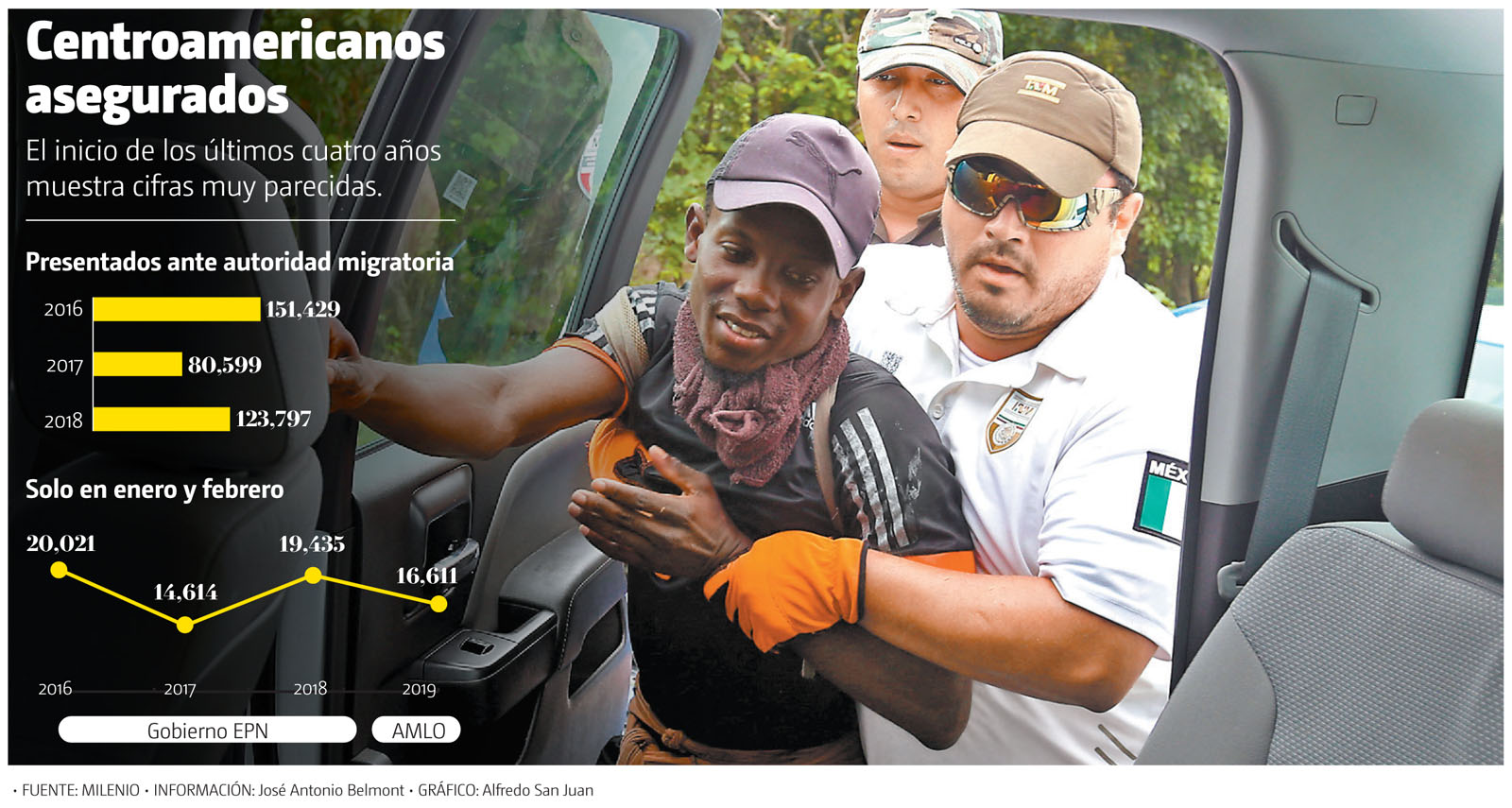 Centroamericanos asegurados. (Gráfico: Alfredo San Juan)