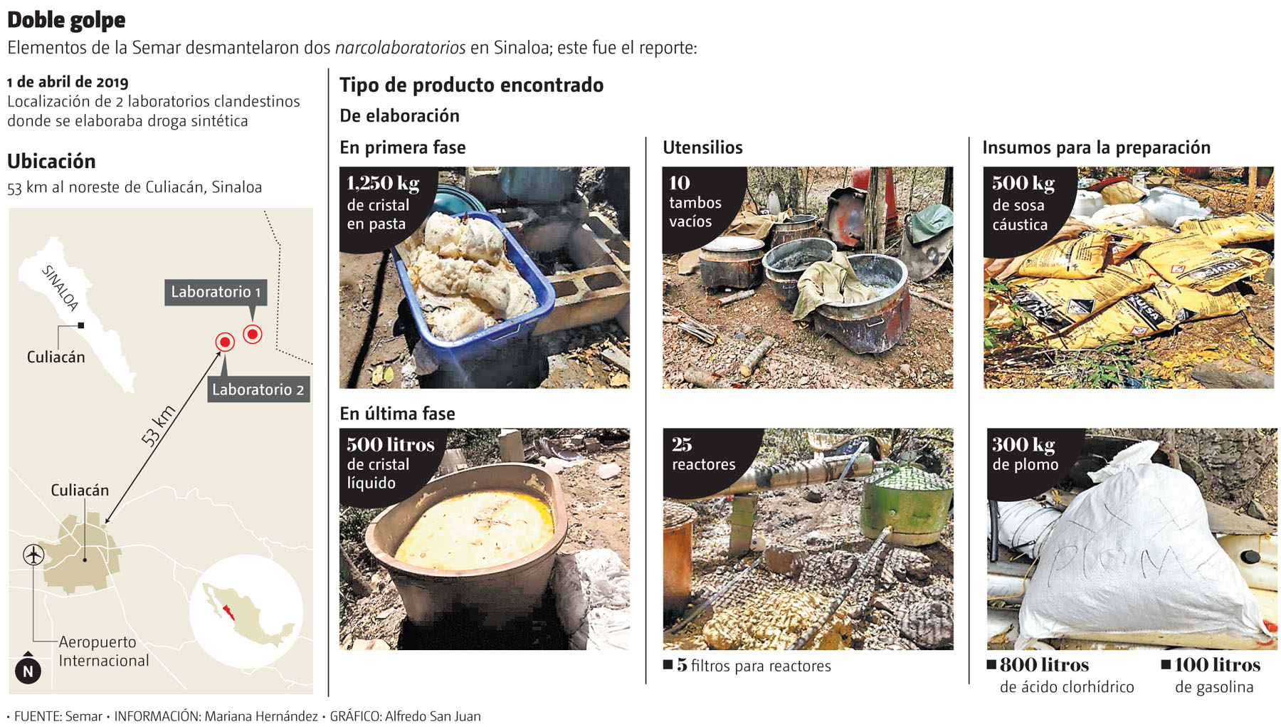 Elementos de la Semar desmantelaron dos "narcolaboratorios" en Sinaloa; este fue el reporte. (Gráfico: Alfredo San Juan)