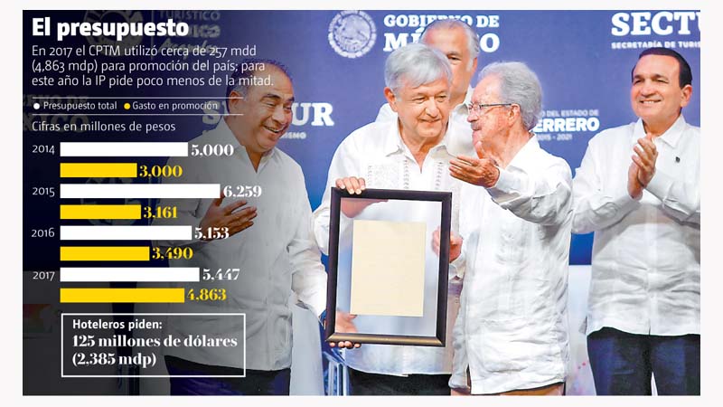 El presupuesto.