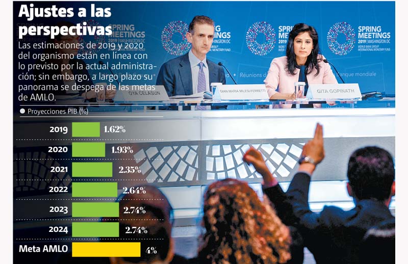 Ajustes a las perspectivas.
