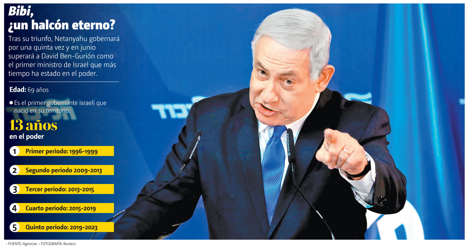 Tras su triunfo, Netanyahu gobernará por una quinta vez. (Reuters | Gráfico: MILENIO)