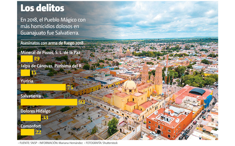 En 2018, el Pueblo Mágico con más homicidios dolosos en Guanajuato fue Salvatierra. (Shutterstock)