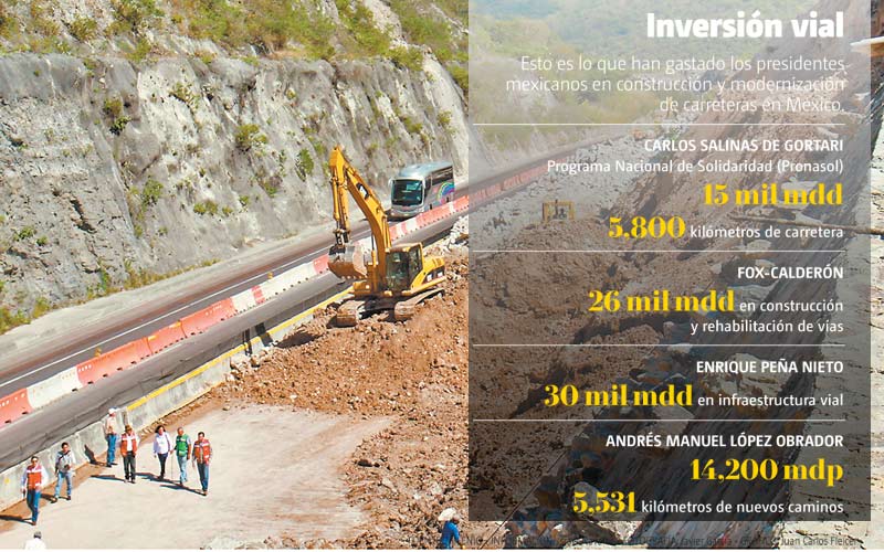 Cifras de gastos en construcción y modernización de carreteras en México.