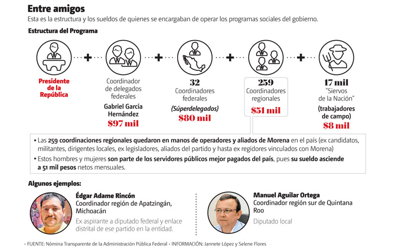 Esta es la estructura y los sueldos de quienes se encargaban de operar los programas sociales del gobierno. (Gráfico: MILENIO)