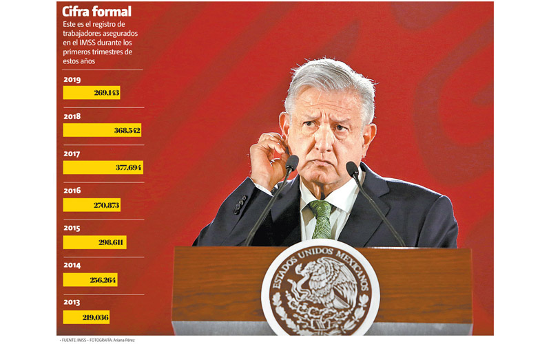 Este es el registro de trabajadores asegurados en el IMSS durante los primeros trimestres de estos años. (Ariana Pérez | Gráfico: MILENIO)