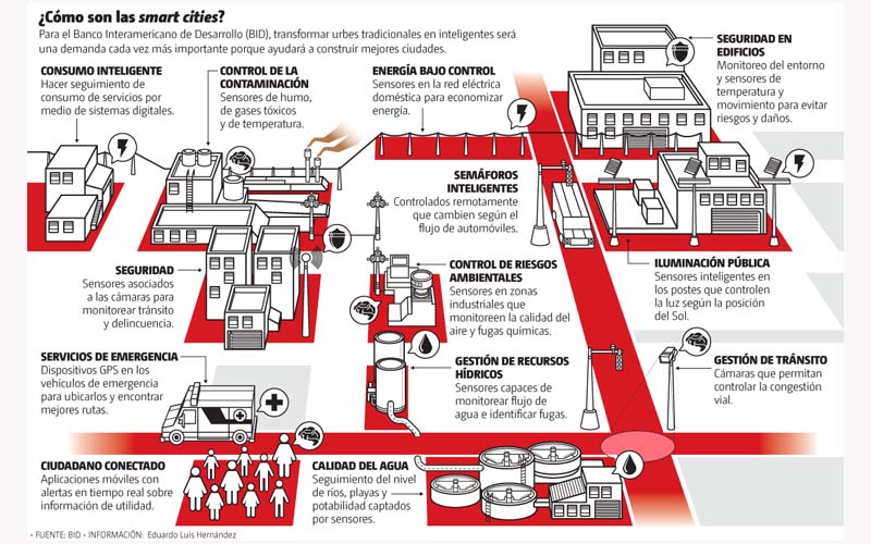 Smart cities.