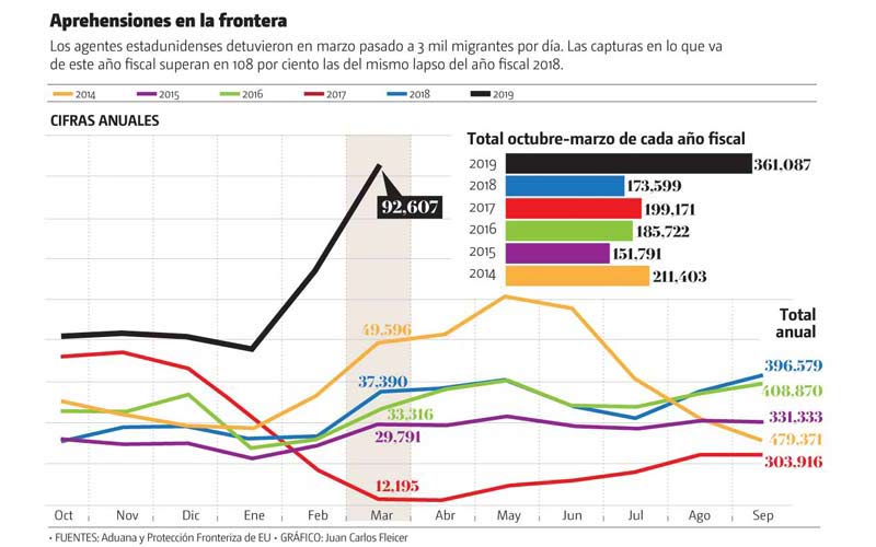 Aprehensiones en la frontera