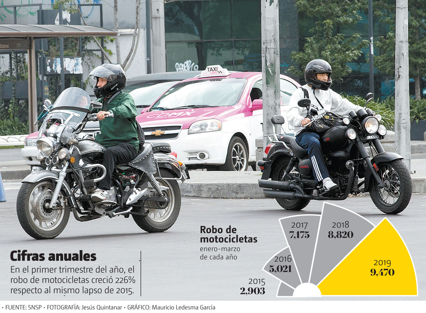 En primer trimestre del año, el robo de motocicletas creció 226% respecto al mismo lapso de 2015. (Jesús Quintanar | Gráfico: Mauricio Ledesma García)