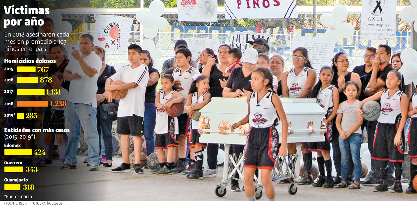 Víctimas por año. En 2018 asesinaron cada mes en promedio a 107 niños en el país. (Especial | Gráfico: MILENIO)