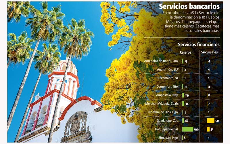 Servicios bancarios.