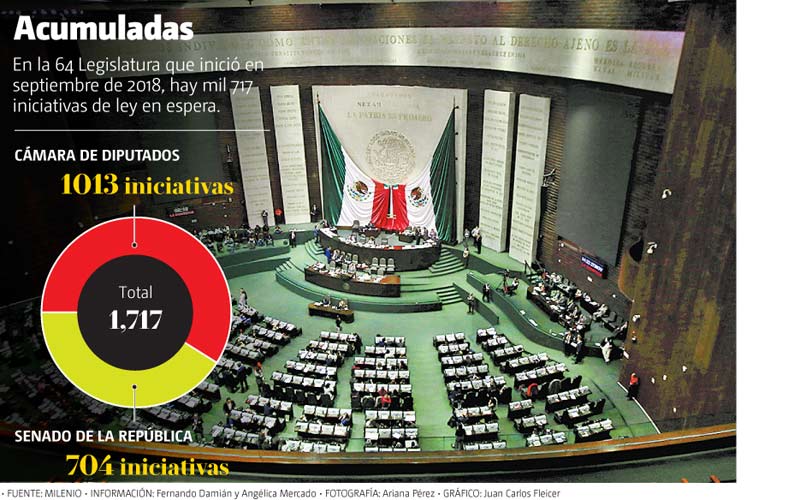 Hay mil 717 iniciativas de ley en espera.