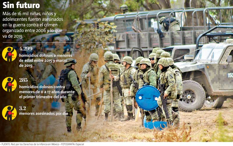 Más de 16 mil niñas, niños y adolescentes fueron asesinados en la guerra contra el crimen.