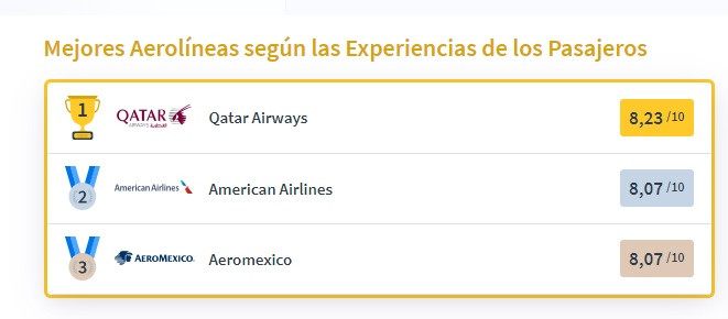 AirHelp Score ubicó a la aerolínea mexicana en el tercer lugar (Especial)