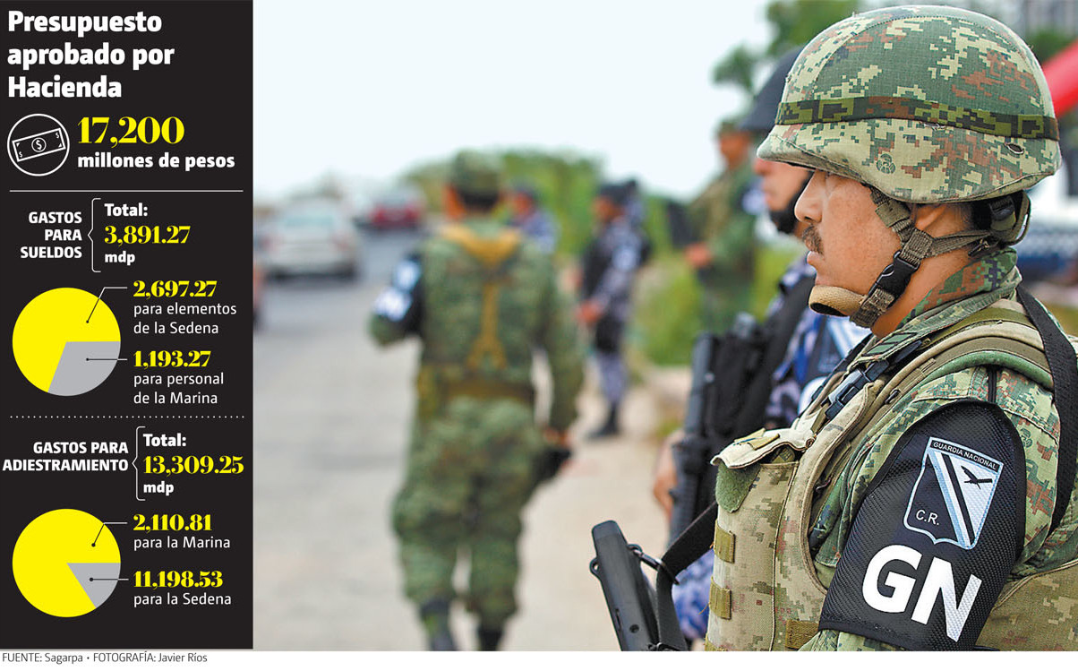 Destinan 17 mil 200 mdp para la Guardia Nacional este año- Grupo Milenio