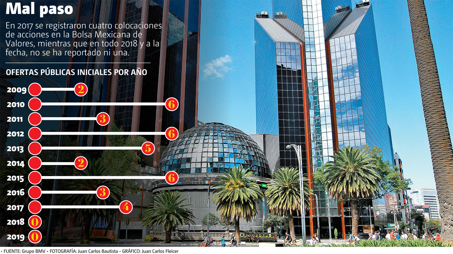 En 2017 se registraron cuatro colocaciones de acciones en la Bolsa Mexicana de Valores. (Juan Carlos Bautista  | Gráfico: Juan Carlos Fleicer)
