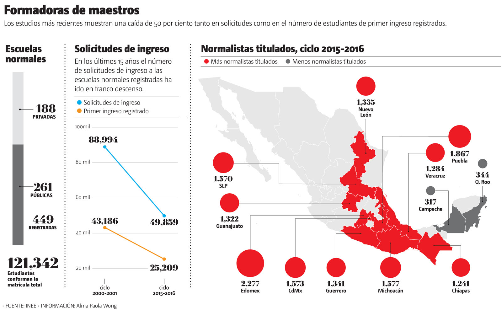 Estudios más recientes muestran caída de 50 por ciento tanto en solicitudes como en el número de estudiantes de primer ingreso registrados. (Gráfico: 