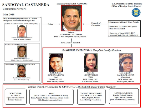 El Departamento del Tesoro de EU señala al ex gobernador de Nayarit, Roberto Sandoval Castañeda, y al magistrado Isidro Avelar, de vínculos con el cár