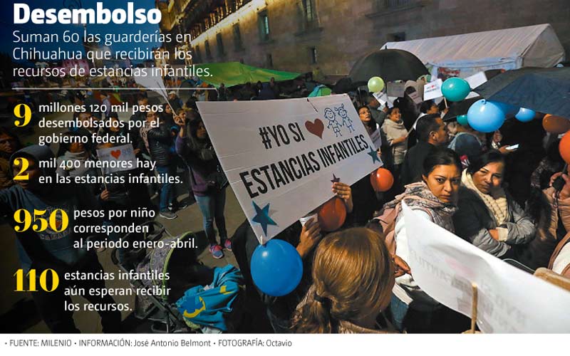 En Chihuahua, 60 guarderías recibirán los recursos de estancias infantiles.