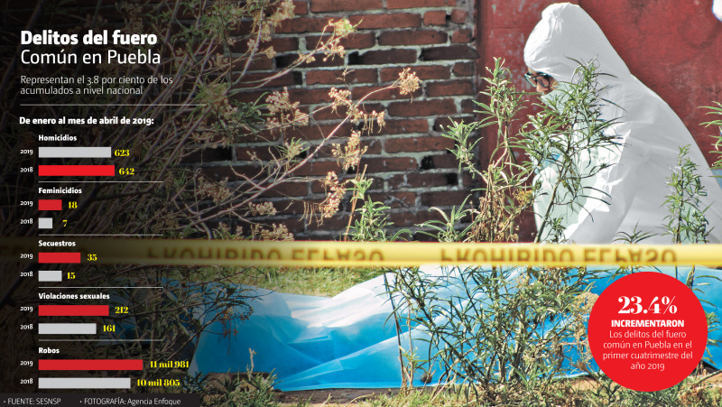 El territorio poblano representa el 3.8 por ciento de los delitos del fuero común (Agencia Enfoque/ Gráfico: Milenio)