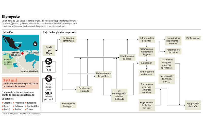 La refinería de Dos Bocas tendrá la finalidad de obtener los petrolíferos de mayor consumo (gasolina y diésel). (Gráfico: MILENIO)
