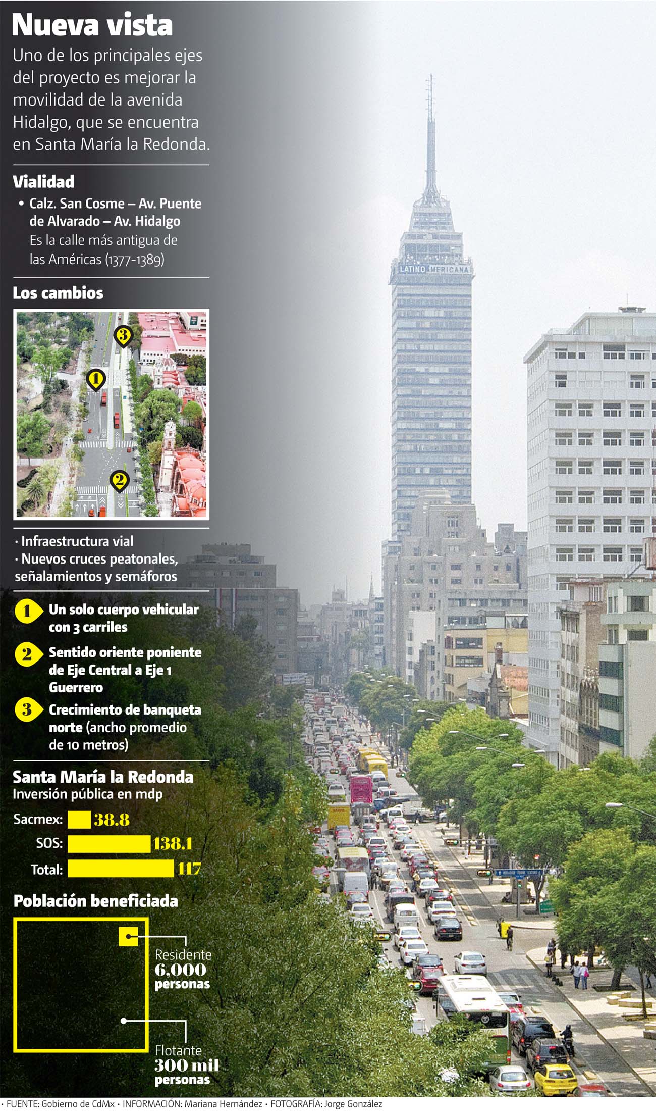 Uno de los principales ejes del proyecto es mejorar la movilidad de la avenida Hidalgo. (Jorge González | Gráfico: MILENIO)