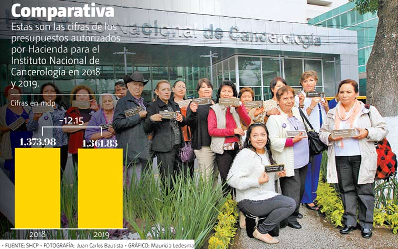 Cifras de los presupuestos autorizados por Hacienda para el Instituto Nacional de Cancerología en 2018 y 2019.