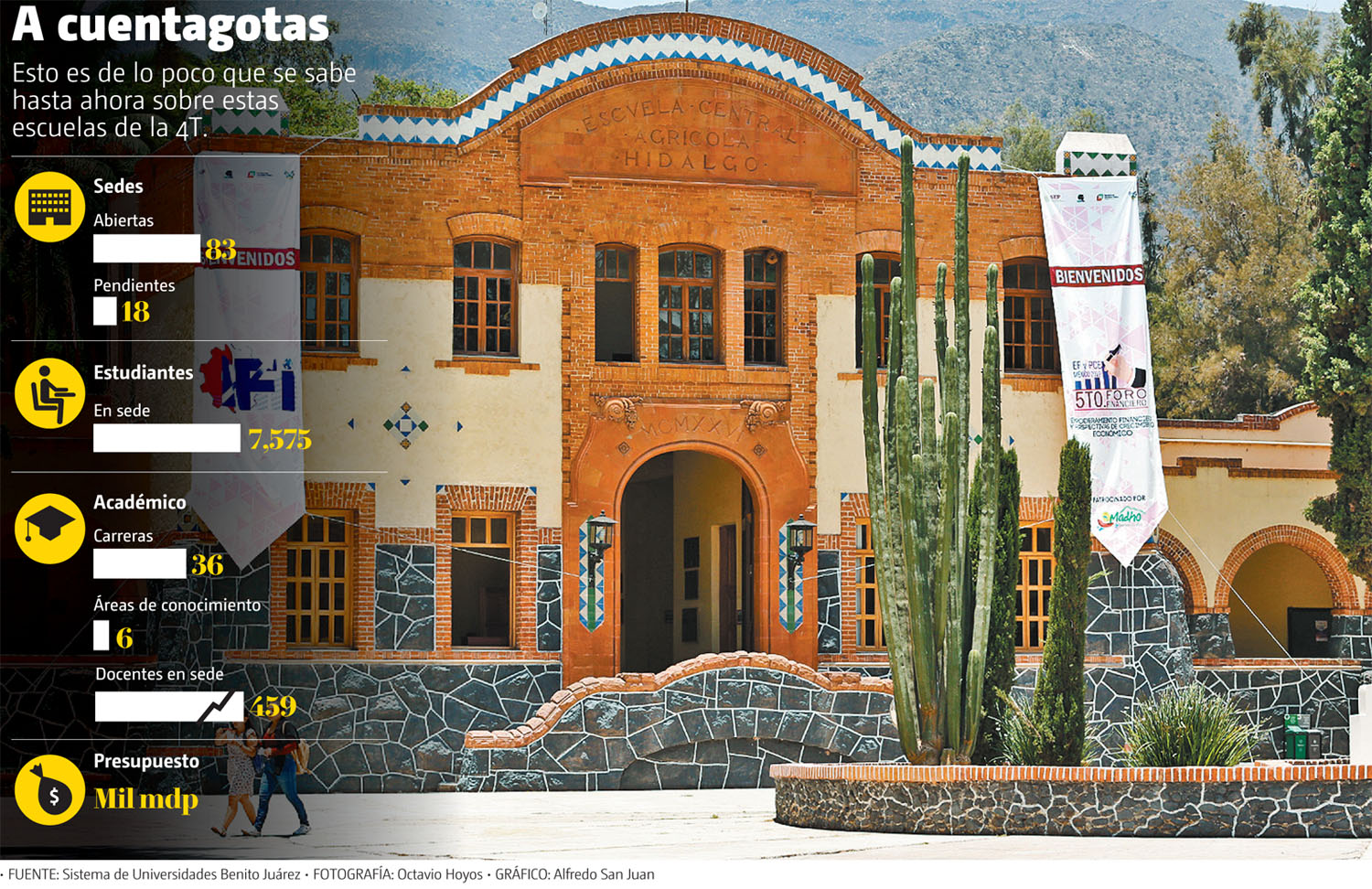Esto es de lo poco que se sabe hasta ahora sobre estas escuelas de la 4T. (Octavio Hoyos | Gráfico: Alfredo San Juan)