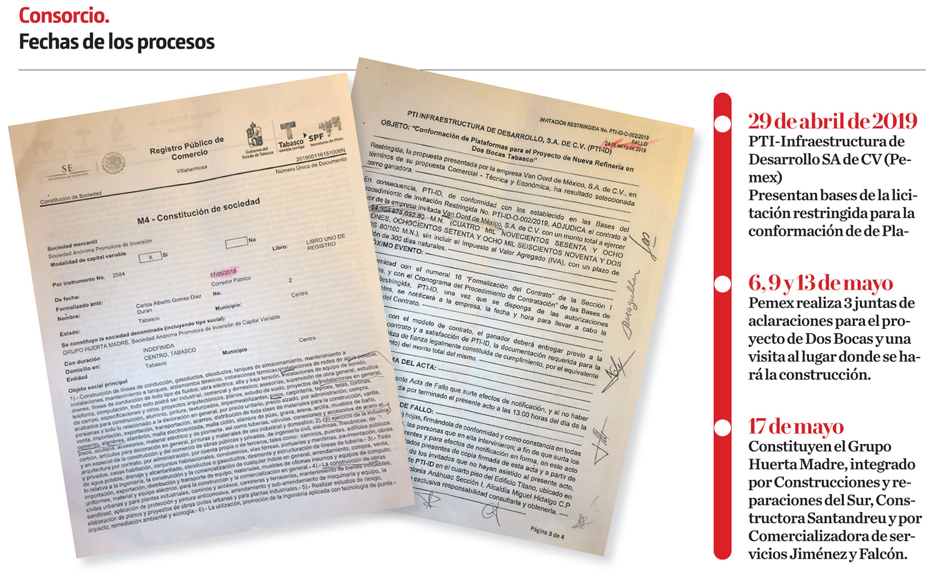 Consorcio. Fechas de los procesos. (Gráfico: MILENIO)