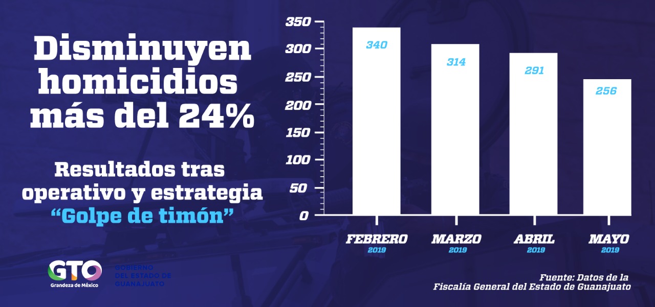 Los homicidios disminuyeron hasta un 24%