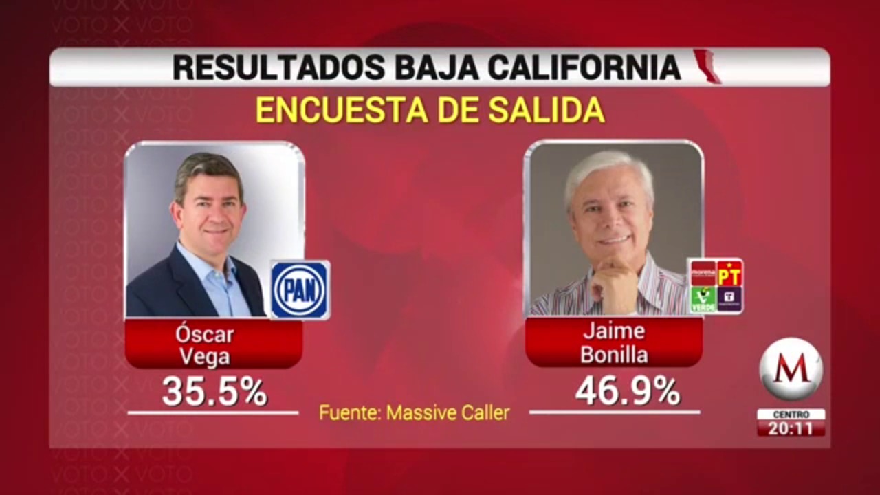Encuesta de salida en Baja California da ventaja a Jaime Bonilla Grupo Milenio