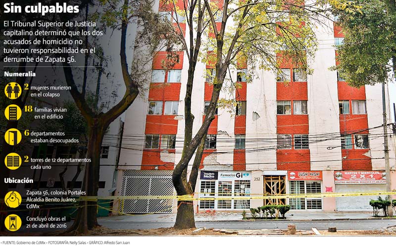 El Tribunal Superior de Justicia capitalino determinó que los dos acusados de homicidio no tuvieron responsabilidad en el derrumbe de Zapata 56.