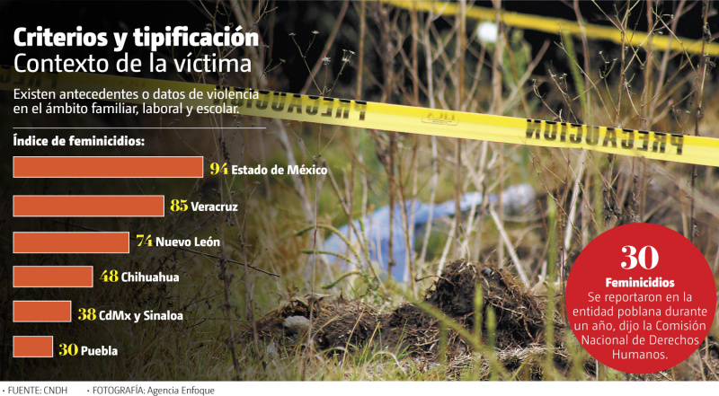 Puebla, entre los 6 estados con más casos de feminicidios (Agencia Enfoque/Diseño: Milenio)