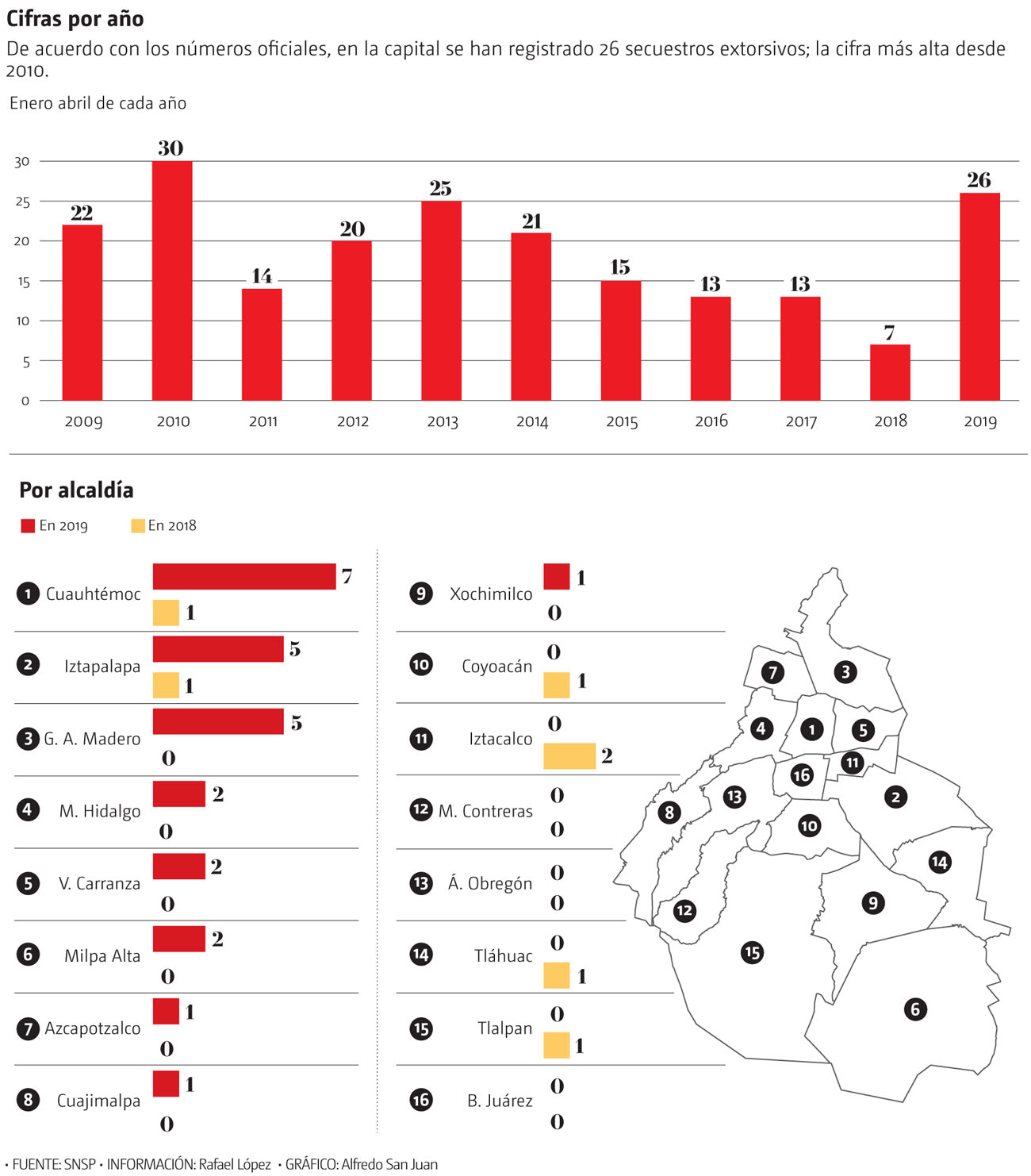 De acuerdo con números oficiales, en la capital se han registrado 26 secuestros extorsivos; la cifra más alta desde 2010. (Gráfico: Alfredo San Juan)
