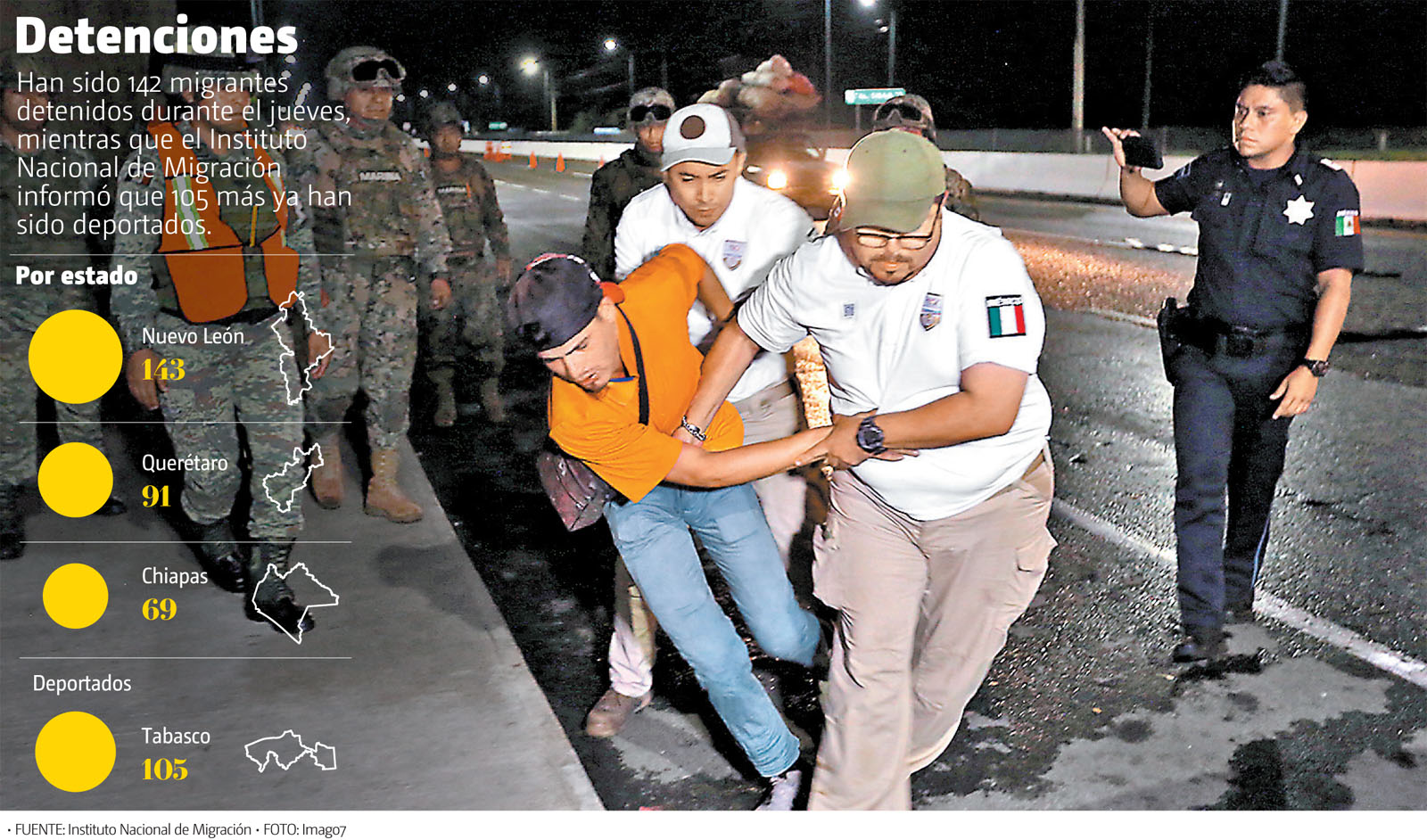 Han sido 142 migrantes detenidos durante el jueves, mientras que el Instituto Nacional de Migración informó que 105 más ya han sido deportados. (Imago