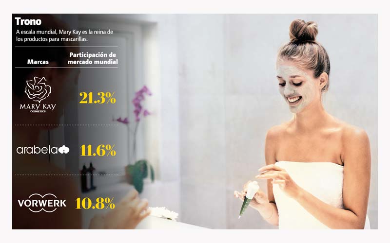 Mary Kay es la reina de los productos para mascarillas.