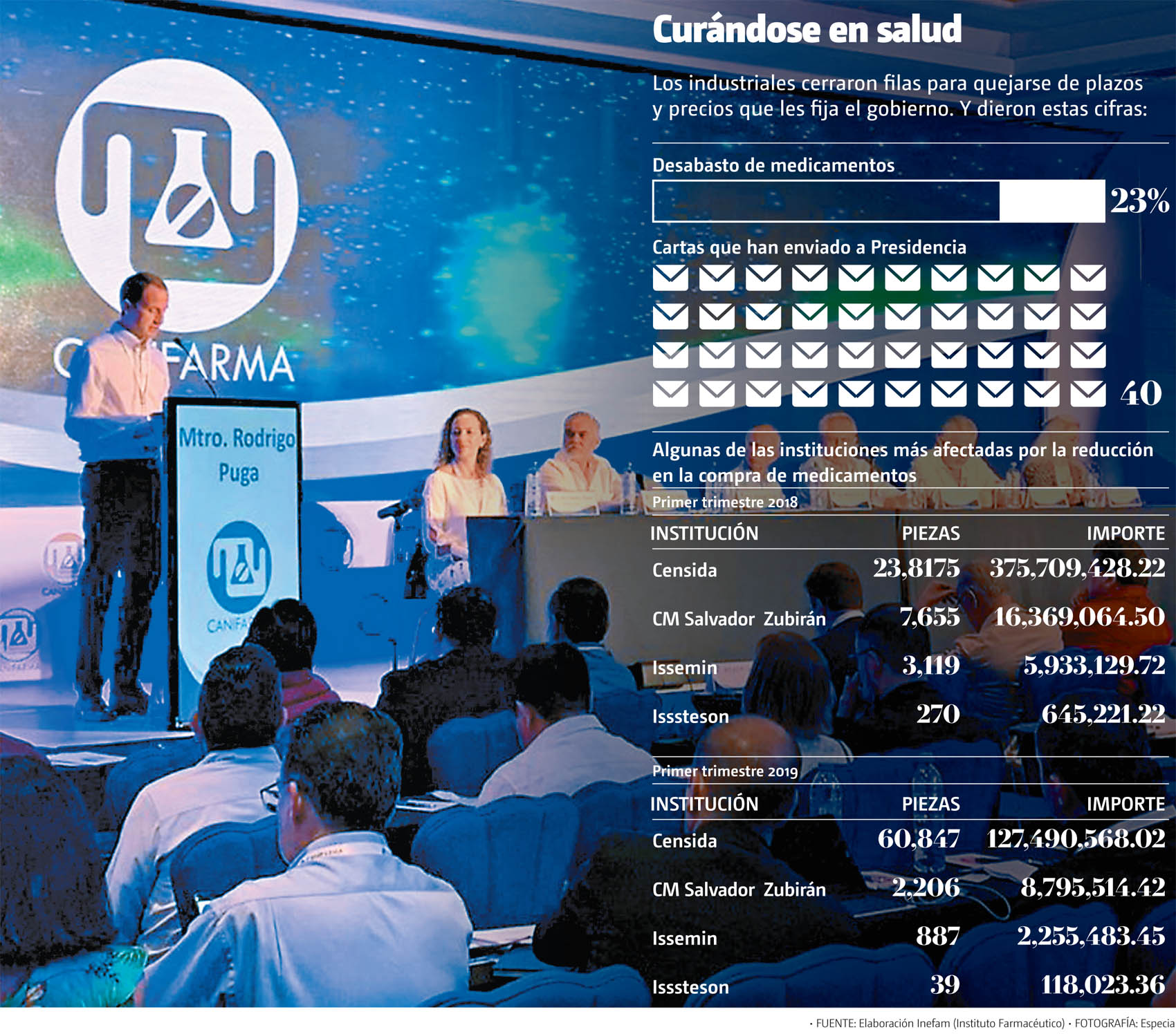 Los industriales cerraron filas para quejarse de plazos y precios que les fija el gobierno. Y dieron estas cifras. (Especial | Gráfico: MILENIO)