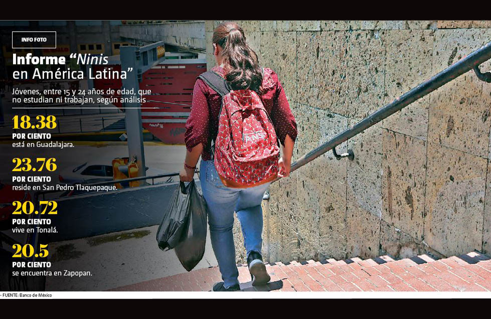 Cifras sobre jóvenes en Guadalajara (Milenio)