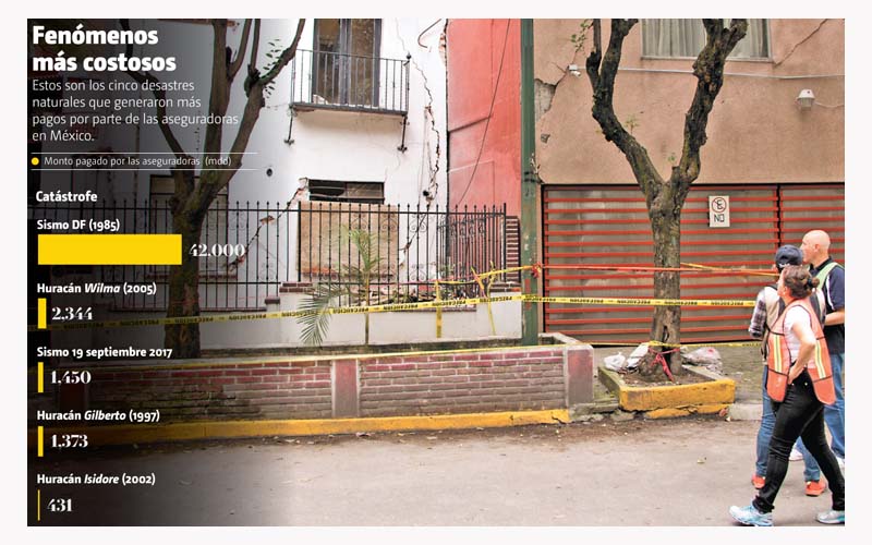 Fenómenos más costosos.