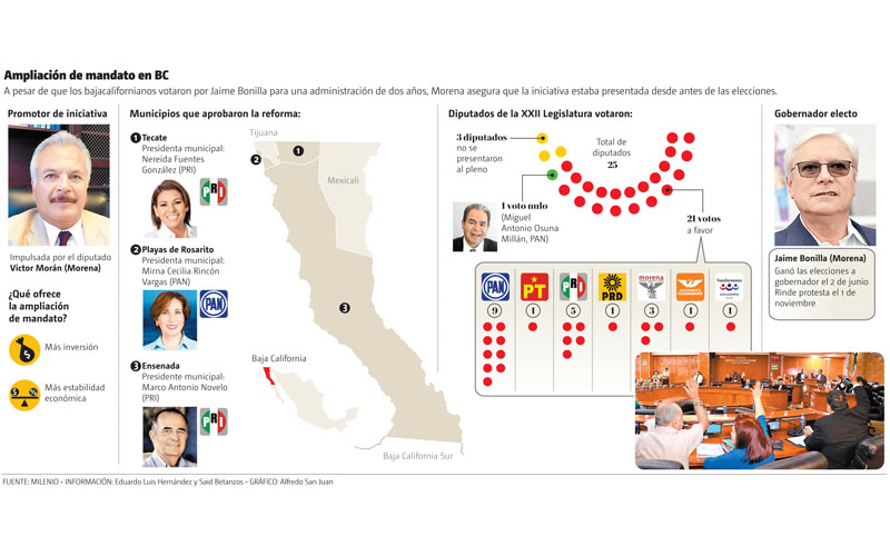 Ampliación de mandato en BC. (Gráfico: Alfredo San Juan)
