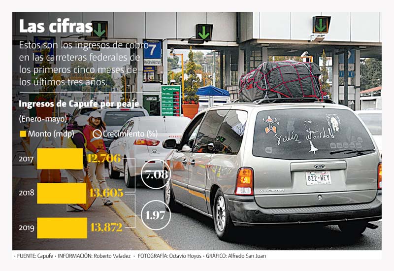 La carretera México-Querétaro fue la que generó más ingresos, con 2 mil 467 mdp.