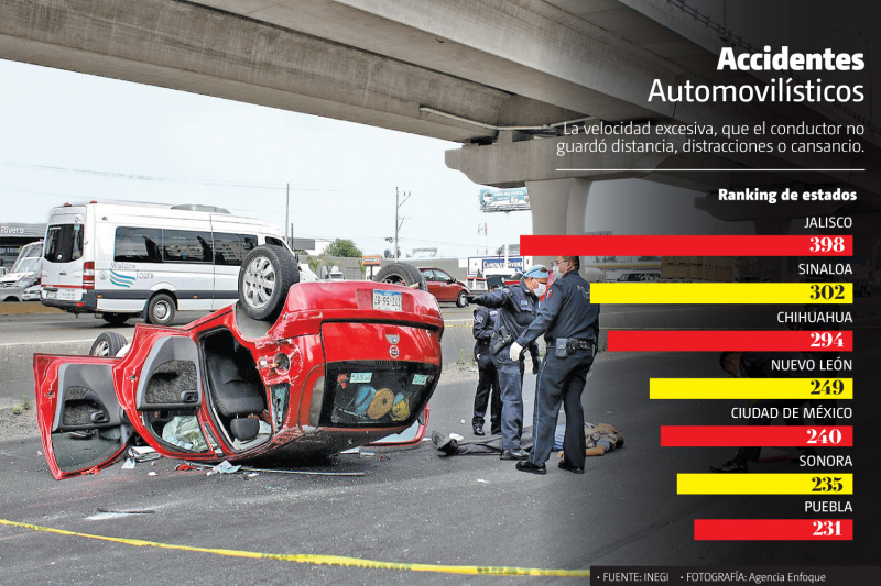 Puebla registró 231 víctimas mortales por accidentes de tránsito (Agencia Enfoque)